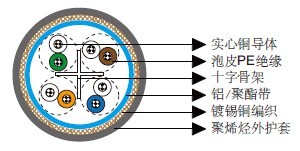 IEC 60092׼Cat 6 SF/UTP 24AWG 4P/8P