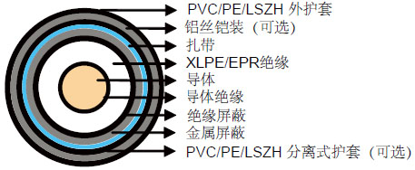 BS 6622/BS 7835׼о 6.35/11KV (Um=12KV)о