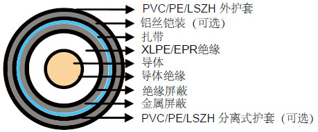 IEC 60502-2׼3.6/6KV (Um=7.2KV)о