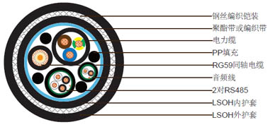 RG59 + 3x2.5 + 2x2x24AWG RS485+1x2x18AWGƵ£˿֯װ±ϵ 