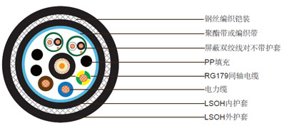 1xRG179 + 3x1.5mm² + 2x1x2x24AWG߶, ˿֯װ±ϵ 