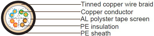 Cat 5e SF/UTP