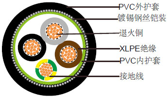 600/1000V XLPEԵ,PVC,װ (2-5о&о)