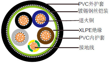 600/1000V XLPEԵ,PVC,װ (2-5о&о)