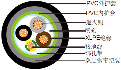 EN 60332׼600/1000V XLPEԵ,PVC,˫ִװ (3о)