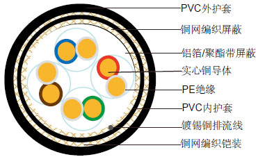 CAT6 CWB/SWB/SWA PVCȼװ