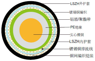 IEC60332׼RG59 B/U CWB/SWB/SWA LSZHȼװͬ