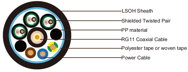 1x RG11 + 3x2.5 Power Cable + 3x1x2x22AWG Data Pairs Unarmoured PVC ...