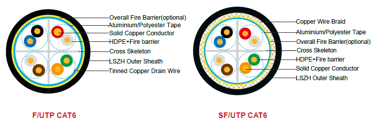 Fire Resistant CAT6 Data Cables