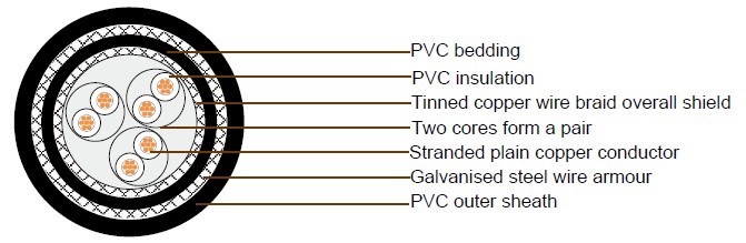 JIS C 3410 Shipboard Cables 250V