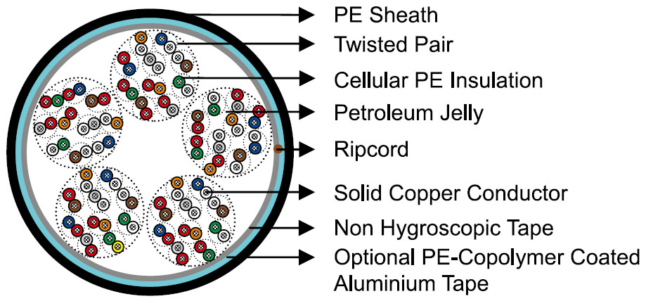 CW1128 & CW 1128/1179 Telephone Cables