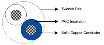 IEC 60189-1 Telephone Cables