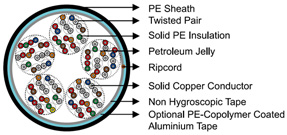 CW 1326& CW 1326/1179 Telephone Cables