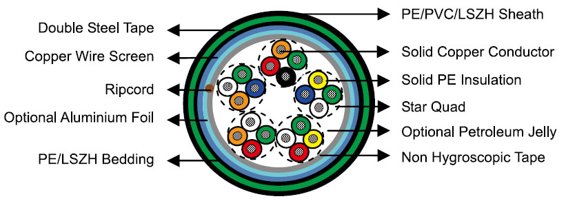 Railway Signalling Cables (RF 0.1)