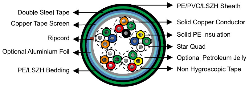 Railway Signalling Cables
