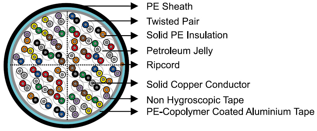 RUS (REA) PE-39 (ICEA S-84-608) Telephone Cables