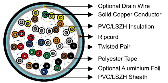 CW 1293 Telephone Cables
