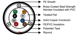 CW 1406, CW 1411,CW 1417 & CW 1378 Telephone Cables