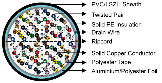 PE Insulated ISDN Primary Access Air Core Cables 