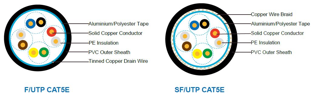 Flame Retardant CAT5E Data Cables