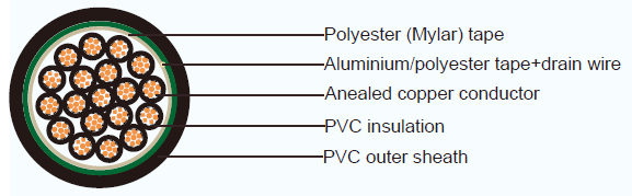 JIS Industrial Cables CVVAMS