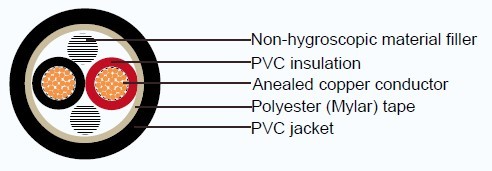 Industrial Cables FCVV