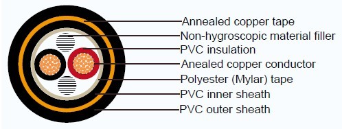 Industrial Cables FCVVS