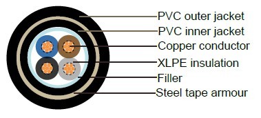 Industrial Cables XAV