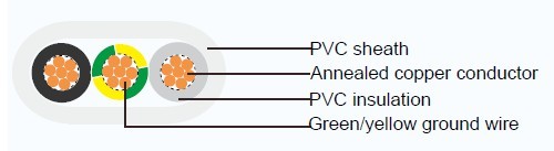 Industrial Cables VVF-GRD