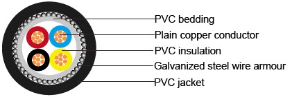 IEC 60502-1 armoured Cables