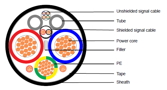 Oil-cooled Cables